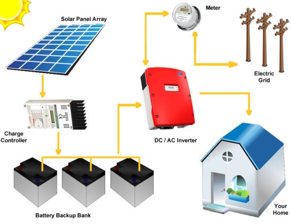HOW TO STORE SOLAR ENERGY