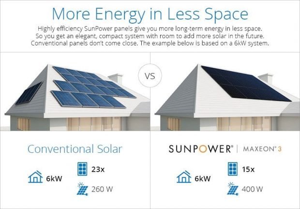 SunPower Launches World's Most Powerful Residential Solar Panels