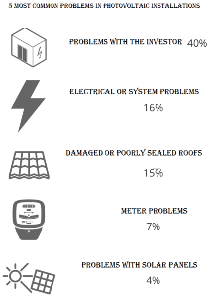 Common photovoltaic panel failures