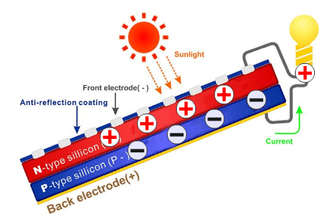 Solar energy from photovoltaic cells