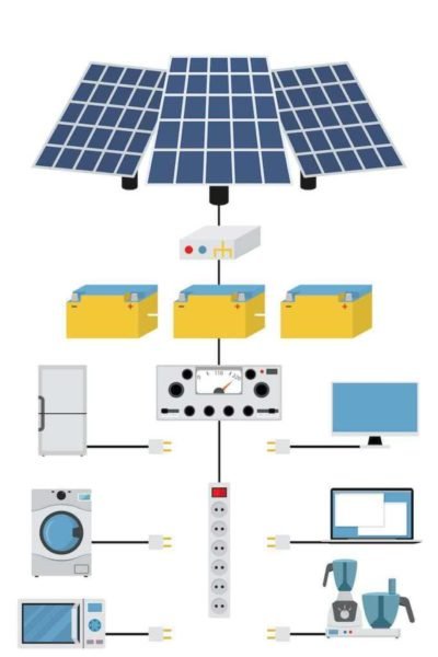 How to calculate the size of a domestic solar energy installation