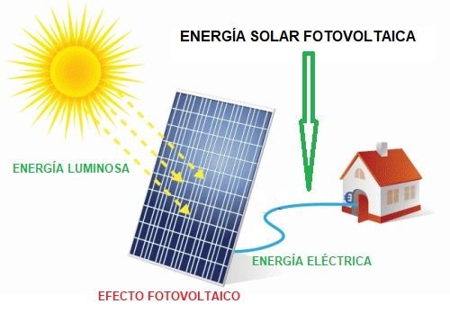 What is photovoltaic solar energy and how is it generated?