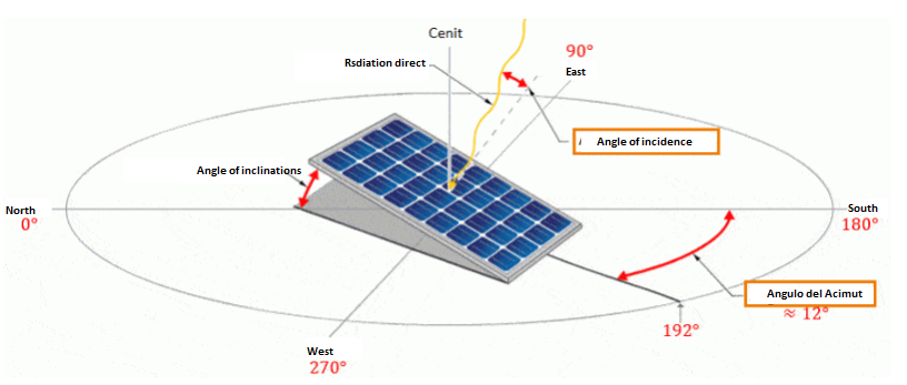 How does the orientation and inclination of the solar panels affect?
