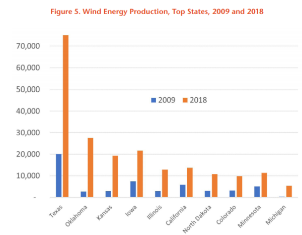 How much solar energy does the united states produce