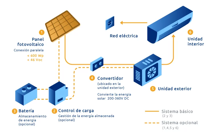 Solar air conditioning: types and operation
