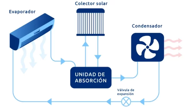 Solar absorption air conditioner