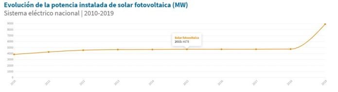 evolution-installed-power-solar-photovoltaic