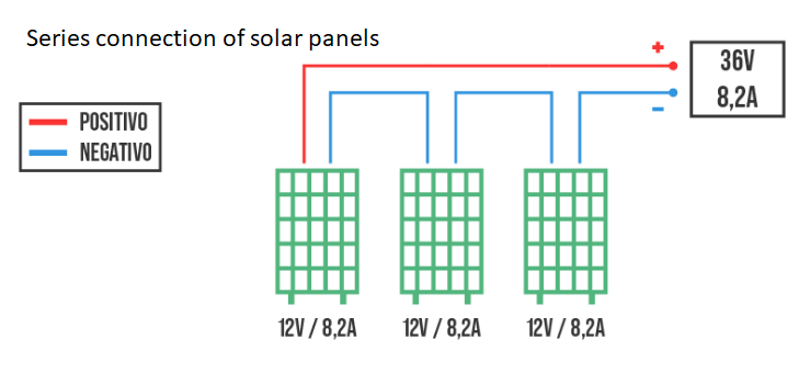 Connecting the solar panels in series