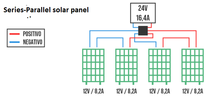 Connection of solar panels in series-parallel