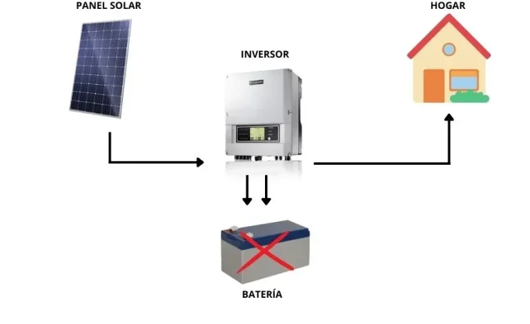 Can I connect solar panel to inverter without battery?